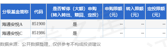 华泰优配 公告速递：海通安悦基金暂停申购、转换转入、定期定额投资