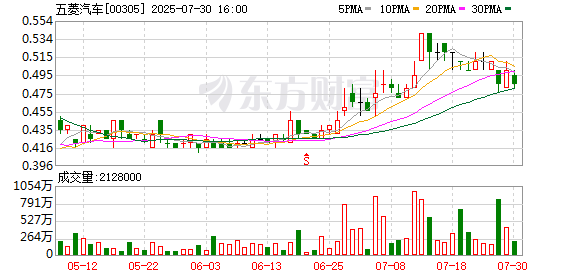 汇盈策略  售价5.78万元 五菱之光EV305km进取型上市